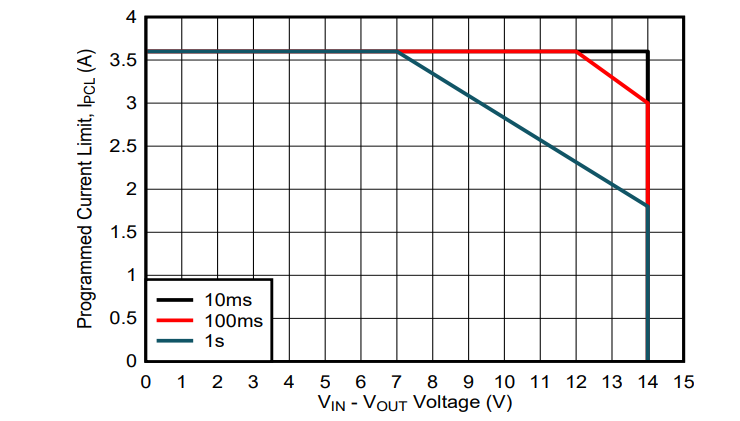Performance Graph - Texas Instruments TPS7H1121EVM-CVAL Evaluation Module